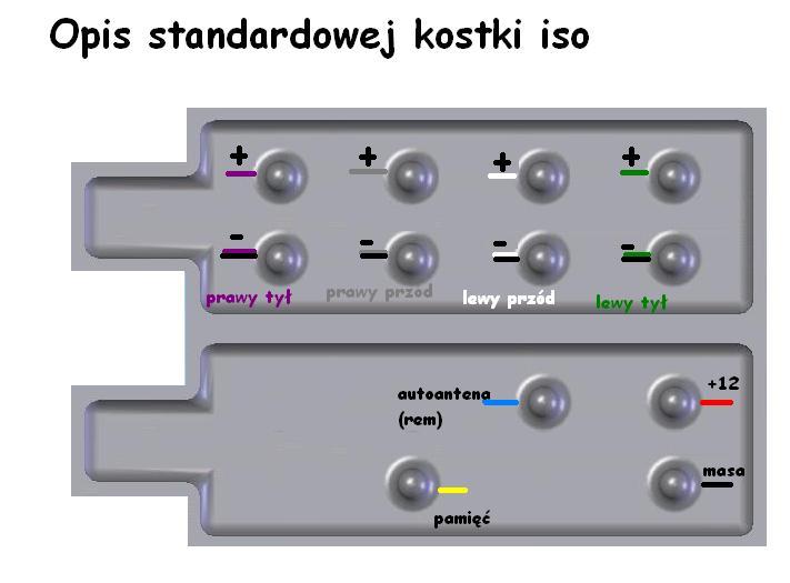 Opis standardowej kostki ISO